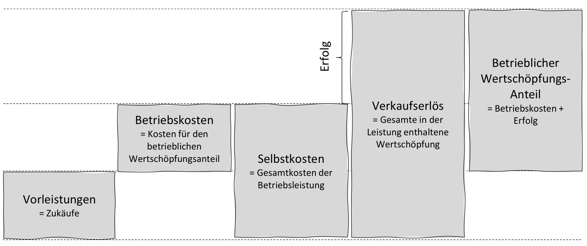 Wertschöpfung als Modell dargestellt